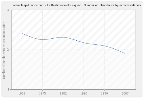 La Bastide-de-Bousignac : Number of inhabitants by accommodation
